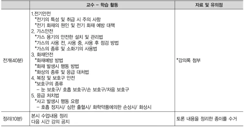 Table 9. The Syllabus 치기공 실습시 실천해야 할 안전 check 50주제 횟수 6/6 시간 55분 학습 목표 치기공 실습시 사용하는 장비 및 도구, 재료의 안전한 취급 방법에 대해 안다