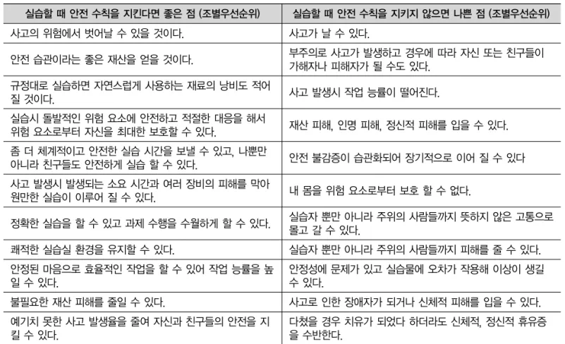 Table 1. The results of behavioral beliefs 실습할 때 안전 수칙을 지킨다면 좋은 점 (조별우선순위) 실습할 때 안전 수칙을 지키지 않으면 나쁜 점 (조별우선순위) 사고의 위험에서 벗어날 수 있을 것이다