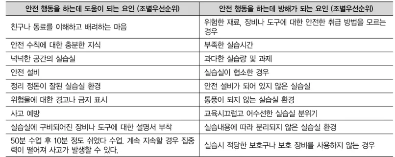 Table 3. The results of controled beliefs (perceived behavioral control)