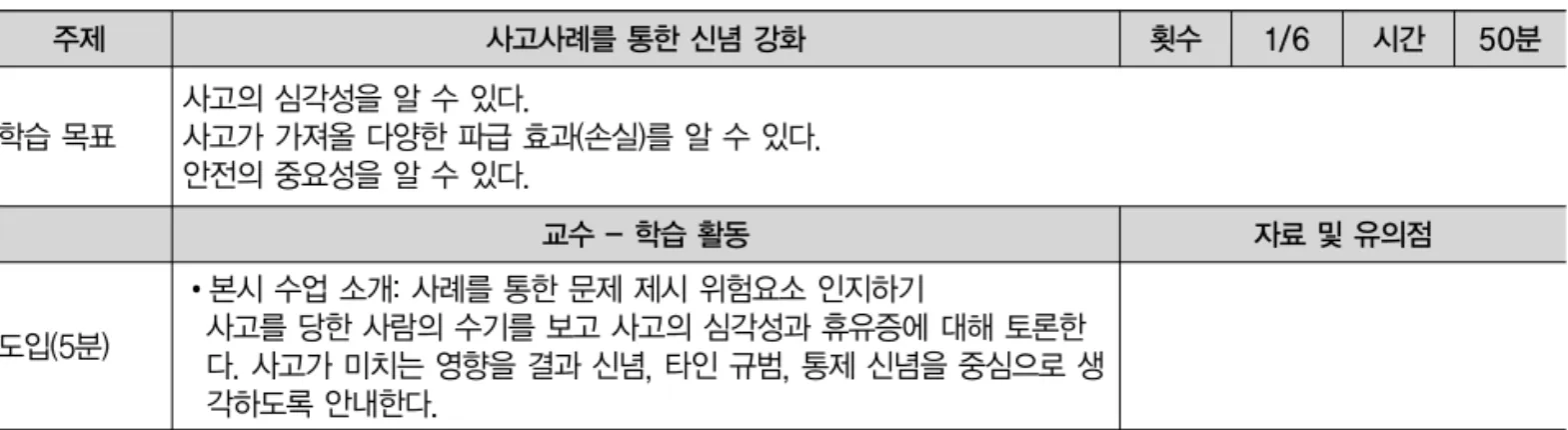 Table 4. The Syllabus 사고사례를 통한 신념 강화 교수 - 학습 활동주제 횟수 1/6 시간 50분자료 및 유의점학습 목표 도입(5분) 사고의 심각성을 알 수 있다