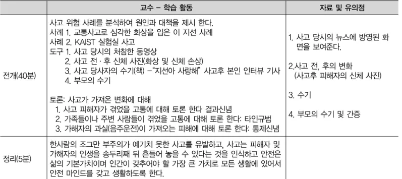 Table 5. The Syllabus 실습할 때 발생한 사고 실태 교수 - 학습 활동주제 횟수 2/6 시간 50분자료 및 유의점학습 목표 도입(5) 전개(40분) 강의 30분 토론 10분 정리(5분) 치기공 실습중 사고 실태를 알고, 안전 행동 방법을 알 수 있다