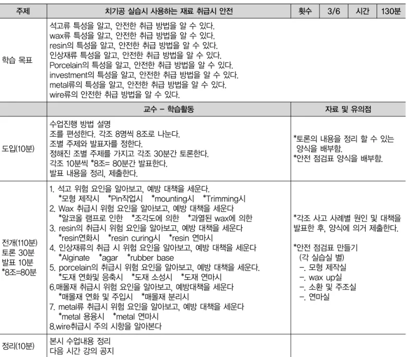 Table 6. The Syllabus 치기공 실습시 사용하는 재료 취급시 안전 교수 - 학습활동주제 횟수 3/6 시간 130분자료 및 유의점학습 목표 도입(10분) 전개(110분) 토론 30분 발표 10분 *8조=80분 정리(10분) 석고류 특성을 알고, 안전한 취급 방법을 알 수 있다.wax류 특성을 알고, 안전한 취급 방법을 알 수 있다