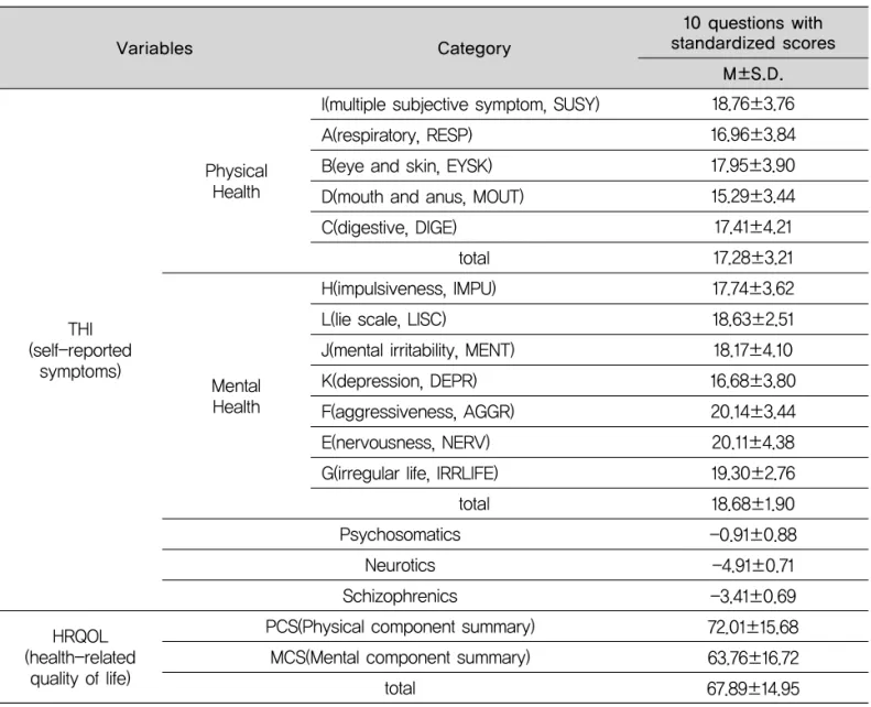 Table 2. Scores and standard deviation of each of THI of dental technicians (N=1,525)