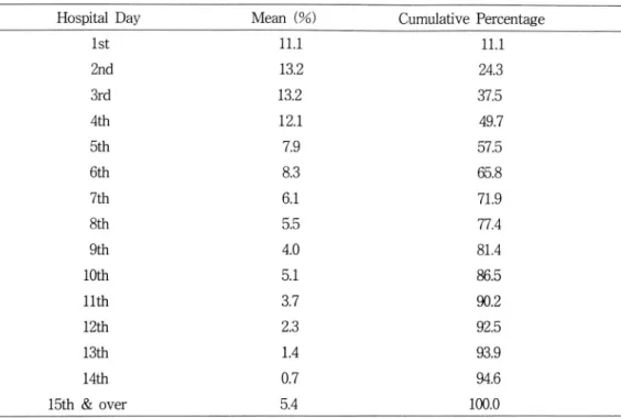 Table  10.  Mean and  Cumulative Percentage cf Cost for Service according to Hospital Days