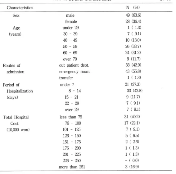 Table  1.  General  Characteristics  (N=77)
