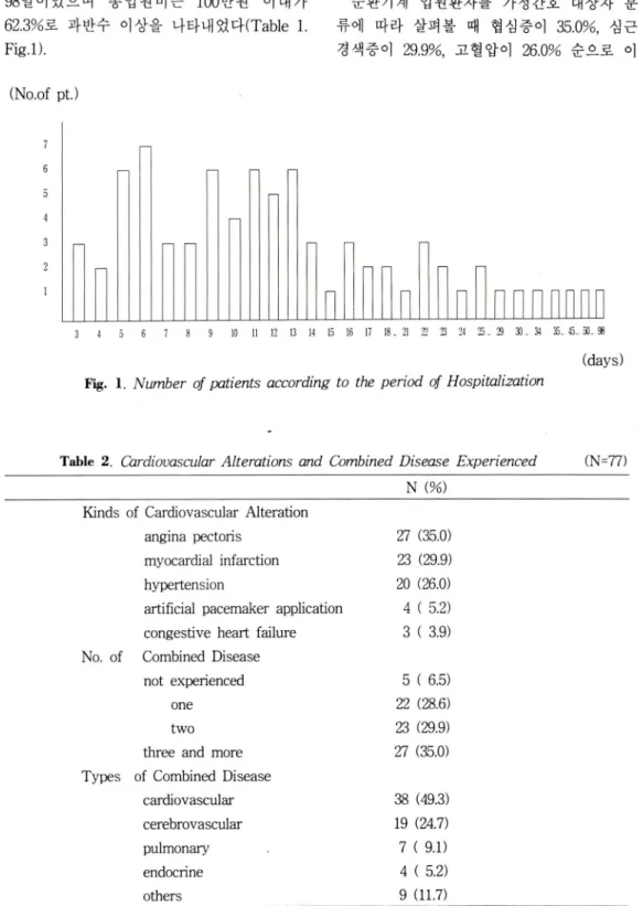 Table  2.  Cardiovascular Alterations  and  Combined  Disease  Experienced (N=77) N  i%)