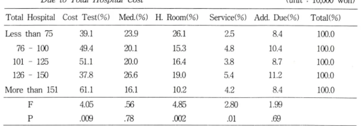 Table  4.  Percentage  of Cost for  Tests,  Medication,  Hospital Room,  Service and Additional