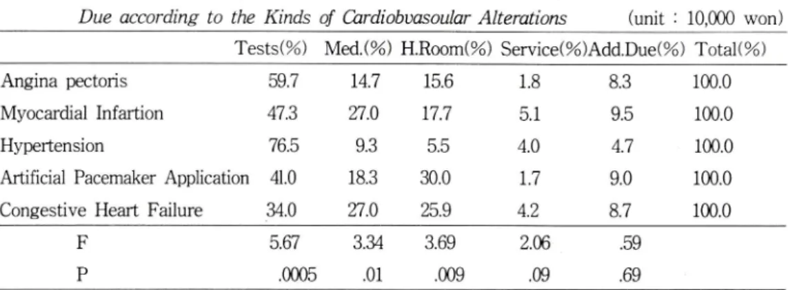Table  5.  Percentage  of Cost for  Tests,  Medication,  Hospital Room,  Service and Additional Due according to  the  Kinds  of Cardiobvasoular Alterations  (unit  ：   10,000  won) 