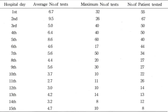 Table  8.  Average  and Maximum Number of Tests according to  the 15 Hospital Days Hospital  day  Average  No.of tests Maximum No.of tests No.of Patient  tested