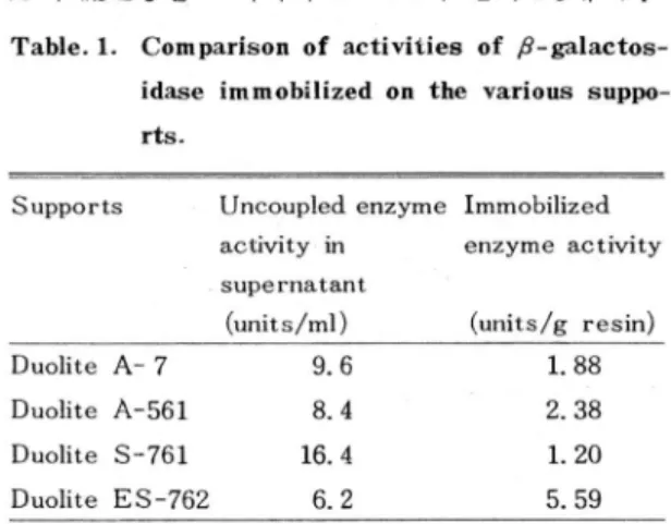 Fig.  1.  Immobilization  procedure  of  β-gal 앓 tosid-
