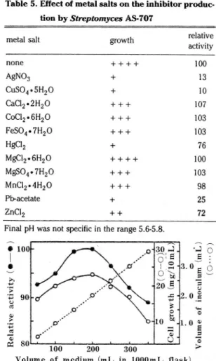 Fig. 5 ,  Effect  of  the  initial  pH  on  the  inhjbitor  production  by  Streptomyces  AS-707