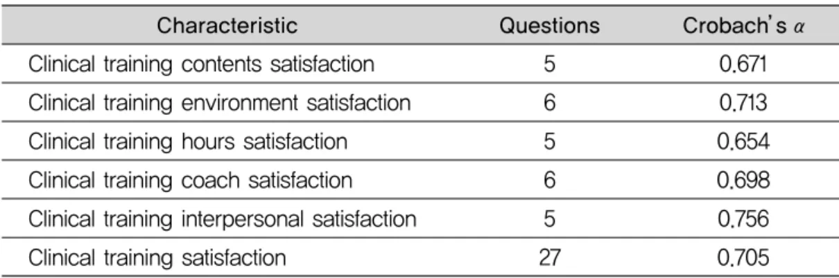 Table 1. Reliability analysis of questionnaires