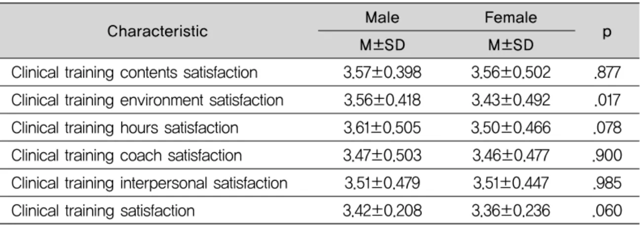 Table 5. Clinical training satisfaction
