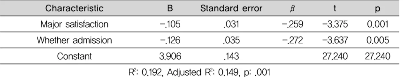 Table 8. Major-related characteristics of male which affect on Clinical training satisfaction