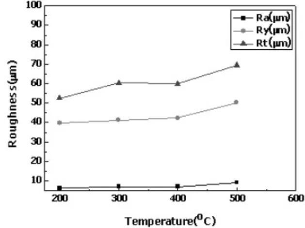 Fig. 6. Surface roughness(Ra, Ry, Rt) of titanium casting specimens with mold temperatures.