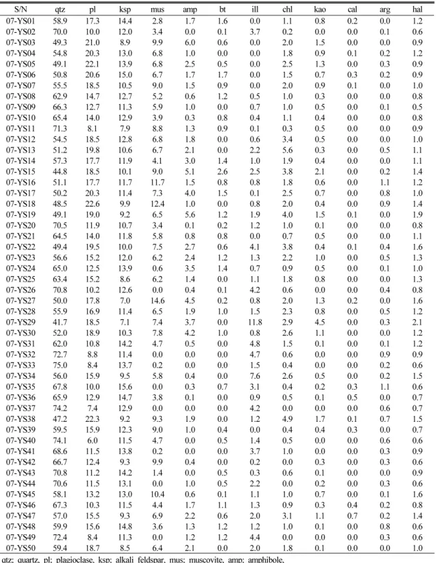Table 1. Mineral compositions of surface sediments in the study area, using Siroquant v