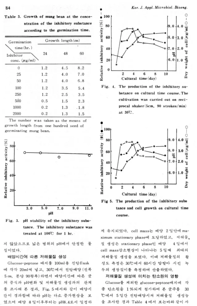 Table  3.  Growth  of  mung  bean  at  the  conce- conce-ntration  of  the  inhibitory  substance  according  to  the  gormination  time