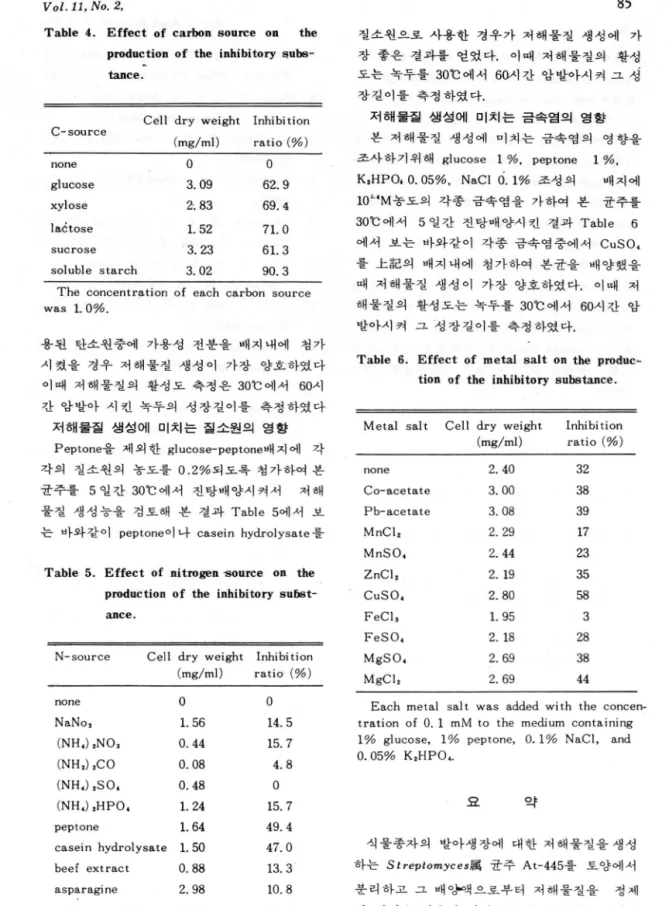 Table  4.  E ffect  of  carbon  source  on  the  production  of  the  inhibitory  