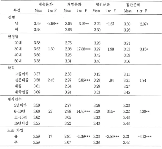 표   7.  일반적 특성과 조직문화유형의 차이검증