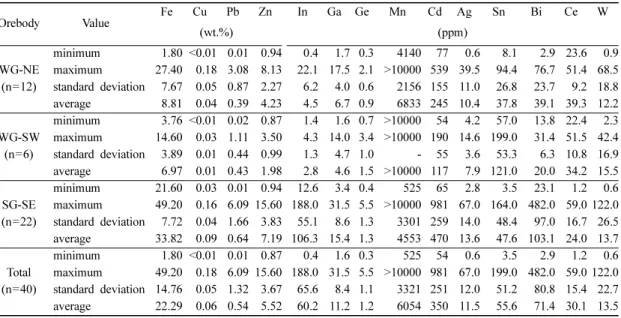 Table 5. Ore grades of major and trace metals from 2008 selected core samples  in the Gagok skarn deposit