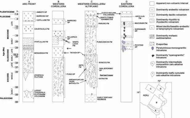 Fig. 5. Summary stratigraphic columns for representative Eocene to present-day volcanic, sedimentary, and intrusive units of the Andahualas-Yauri area and nearby southeastern Peru transects modified from Perello  et al.(2003).