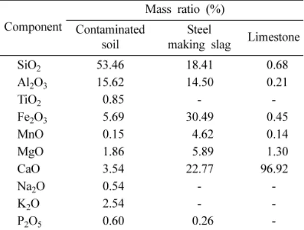 Table 3. Physicochemical properties of contaminated soil, uncontaminated capping soil, and amendments