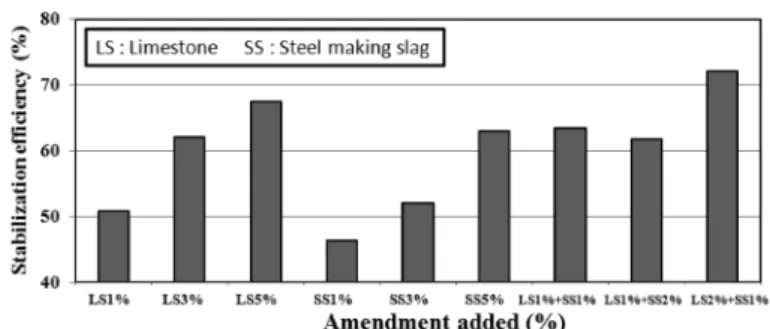 Fig. 6. pH change of soil by adding amendment in the column experiment.