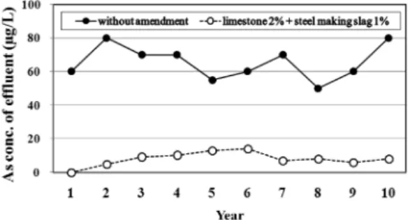 Fig. 9. Results of the column experiments to immobilize As in the soil.