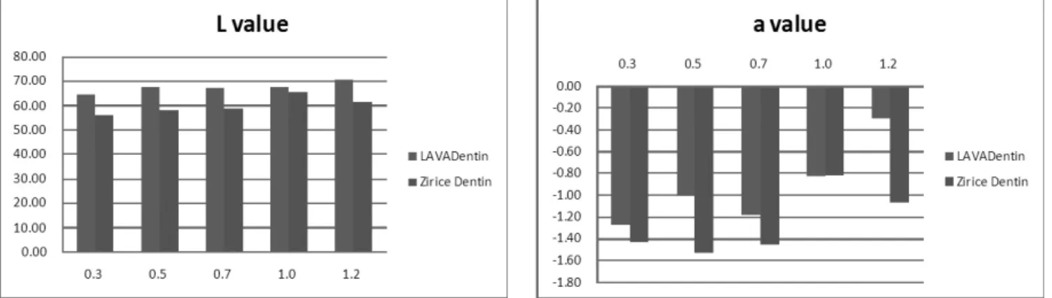 Fig. 1. L value of same thickness Lava dentin veneer and ICE dentin veneer group.