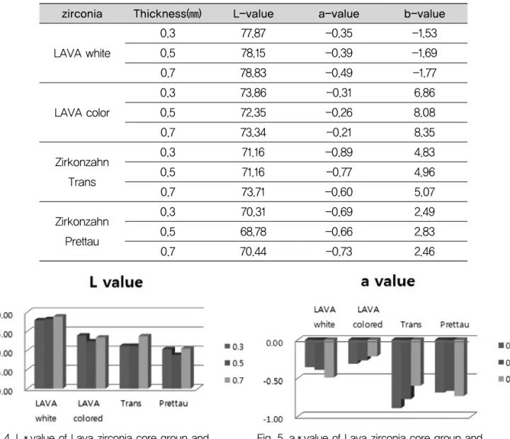 Table 2. Mean values of L , a , b in Zirconia core