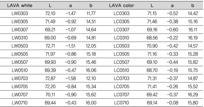 Table 3. L , a , b values of LAVA group in combination zirconia core and dentin veneer