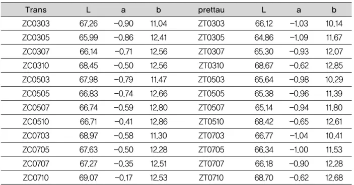 Table 4. L , a , b values of Zirkonzahn group in combination zirconia core and dentin veneer Trans L a b prettau L a b ZC0303 ZC0305 ZC0307 ZC0310 ZC0503 ZC0505 ZC0507 ZC0510 ZC0703 ZC0705 ZC0707 ZC0710 67.2665.9966.1468.45 67.9866.8366.7466.7168.9767.6367