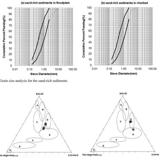 Fig. 2. Grain size analysis for the sand-rich sediments.