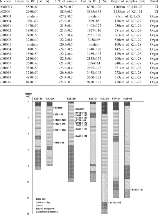 Fig. 4. Core-logging results. Numbers shown beside KJL-28 and KJL-29 represent radiocarbon dates.