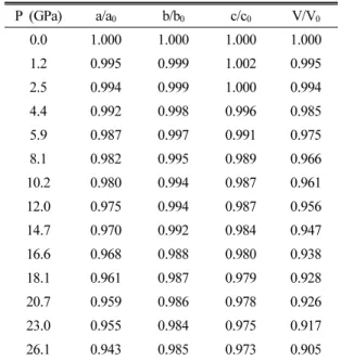 Table 1. XRD data of synthetic-FeOOH goethite with  pressure P (GPa) a/a 0 b/b 0 c/c 0 V/V 0 0.0 1.000 1.000 1.000 1.000 1.2 0.995 0.999 1.002 0.995 2.5 0.994 0.999 1.000 0.994 4.4 0.992 0.998 0.996 0.985  5.9 0.987 0.997 0.991 0.975  8.1 0.982 0.995 0.989