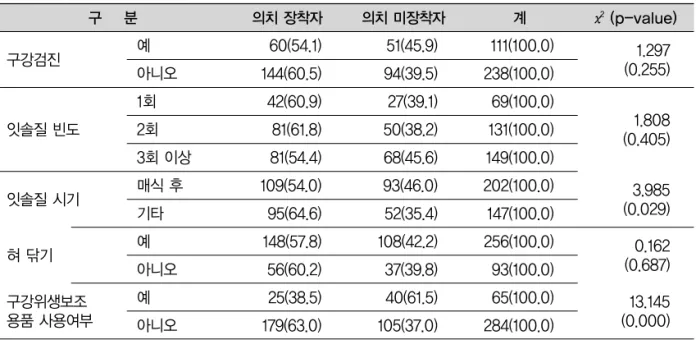 표 4. 구강관리습관에 따른 의치장착 구 분 의치 장착자 의치 미장착자 계 χ2 (p-value) 구강검진 잇솔질 빈도 잇솔질 시기 혀 닦기 구강위생보조 용품 사용여부 예 아니오1회2회 3회 이상매식 후기타예아니오예 아니오 1.297(0.255)111(100.0)238(100.0)69(100.0)131(100.0)149(100.0)202(100.0)147(100.0)256(100.0)93(100.0)65(100.0)284(100.0)51(45.9)94(3