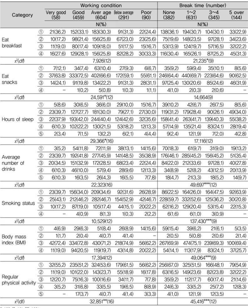 Table 5. Relationships between working condition, break time and the health-related habits (N=1,502) 5 over (144)3～4(345)1～2(631)None(382)Poor(90)Below average(291)Aver age(604)Good(459)Very good(58)