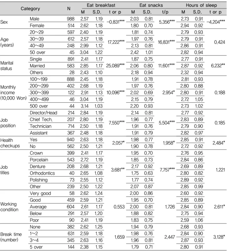 Table 6-1. Difference in the health related habits with regard to the general characteristics ⑴