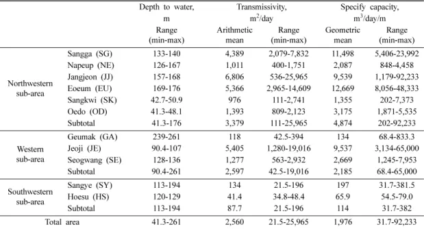 Table 2. Hydraulic properties of the study area
