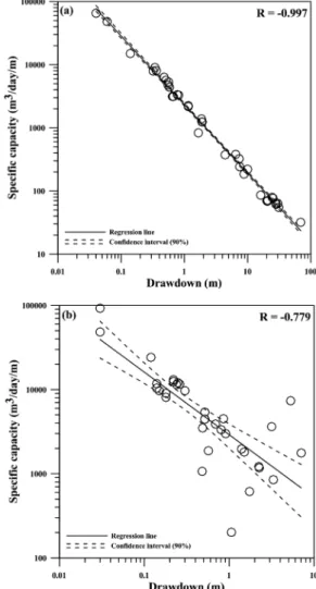 Fig. 4. Specific capacity of various surface elevations (0- (0-100, 100-200, and 200-350 meters) in the study area.