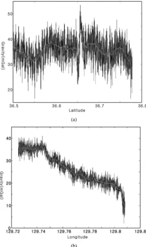 Fig. 4. Diagrams showing the data variation amplitude before (black color) and after (gray color) applying the RTS method on survey tracks with the direction of NS (a) and EW (b)