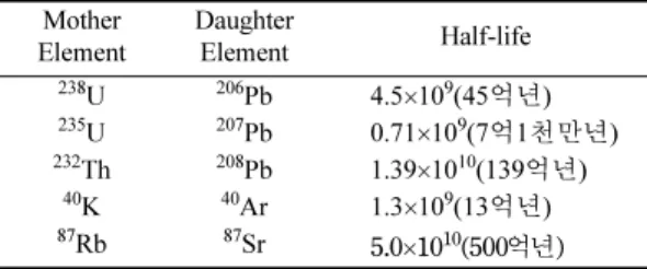 Table 3. The half-lifes of the radiogenic isotopes Mother  Element Daughter Element Half-life 238 U 206 Pb 4.5 ×10 9 (45 억년) 235 U 207 Pb 0.71×10 9 (7억1천만년) 232 Th 208 Pb 1.39 ×10 10 (139 억년) 40 K 40 Ar 1.3 ×10 9 (13 억년) 87 Rb 87 Sr 5.0×10 10 (500억년)