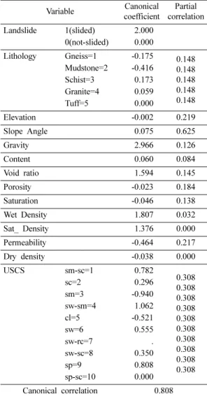 Table 3. Results of canonical correlation analysis for geologic data Variable Canonical  coefficient Partial  correlation Landslide 1(slided) 2.000 0(not-slided) 0.000 Lithology Gneiss=1 -0.175 0.148 0.148 0.148 0.148 0.148Mudstone=2-0.416Schist=30.173Gran