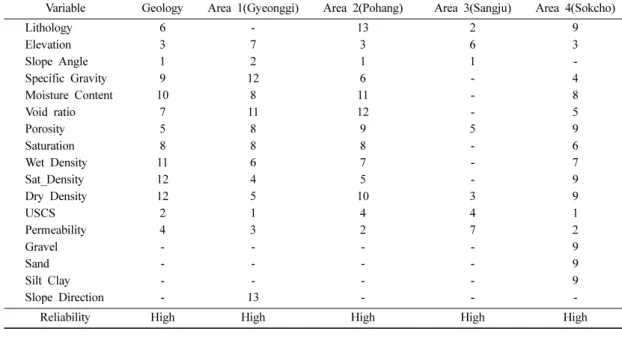 Table 5. Importance ranks of each variable for geology and each area
