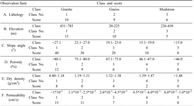Table 10. Observation values to calculate landslide susceptibility Variable Lithology Elevation 