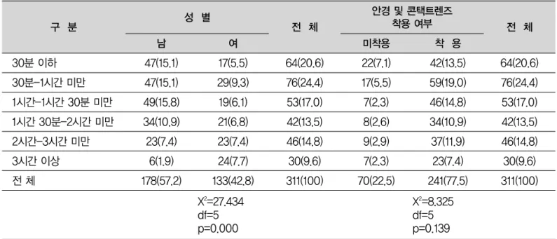 표 8. 1일 평균 TV 시청시간 N(%) 전 체 착 용미착용안경 및 콘택트렌즈착용 여부전 체여남구 분성 별 30분 이하 30분-1시간 미만 1시간-1시간 30분 미만 1시간 30분-2시간 미만 2시간-3시간 미만 3시간 이상 전 체 X 2 =27.434 df=5 p=0.000 X 2 =8.325df=5p=0.139 64(20.6)76(24.4)53(17.0)42(13.5)46(14.8)30(9.6)311(100)42(13.5)59(19.0)46(14.8