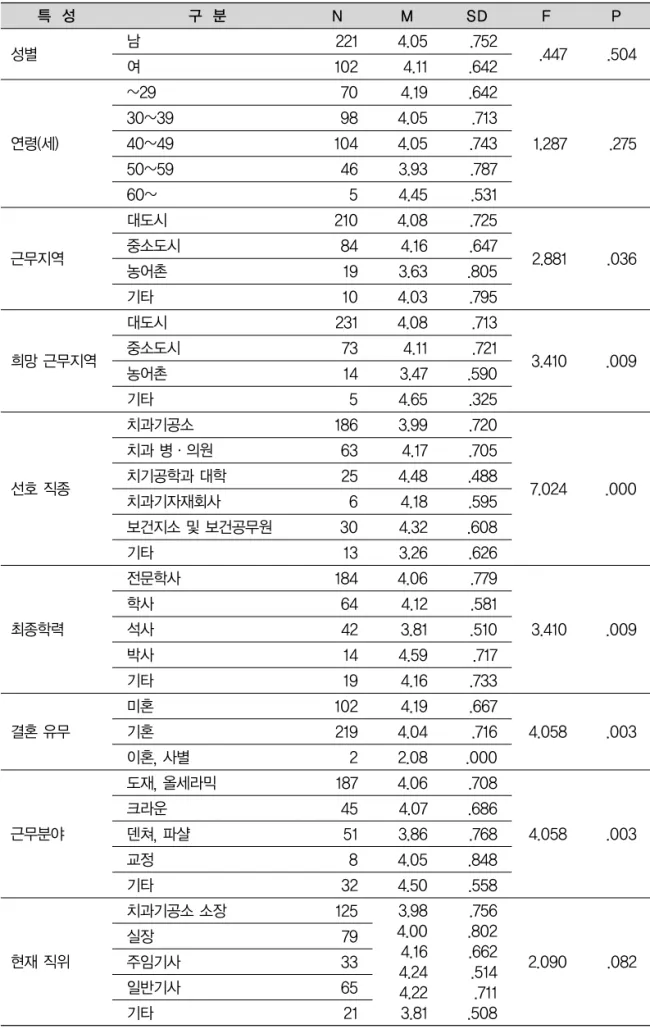 Table 5. 일반적 특성이 보건지소 진출에 대한 one-way ANOVA 특 성 성별 연령(세) 근무지역 희망 근무지역 선호 직종 최종학력 결혼 유무 근무분야 현재 직위 구 분남여~2930~3940~4950~5960~대도시중소도시농어촌기타대도시중소도시농어촌기타치과기공소치과 병・의원치기공학과 대학치과기자재회사 보건지소 및 보건공무원기타전문학사학사석사박사기타미혼기혼이혼, 사별도재, 올세라믹크라운덴쳐, 파샬교정기타치과기공소 소장실장주임기사 일반기사 기타 N