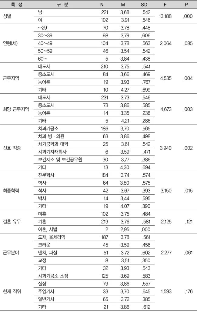 Table 6. 일반적 특성이 근무조건에 대한 one-way ANOVA 특 성 성별 연령(세) 근무지역 희망 근무지역 선호 직종 최종학력 결혼 유무 근무분야 현재 직위 구 분남여~2930~3940~4950~5960~대도시중소도시농어촌기타대도시중소도시농어촌기타치과기공소치과 병・의원 치기공학과 대학치과기자재회사 보건지소 및 보건공무원기타전문학사학사석사박사기타미혼기혼이혼, 사별도재, 올세라믹크라운덴쳐, 파샬교정기타치과기공소 소장실장주임기사 일반기사 기타 N M
