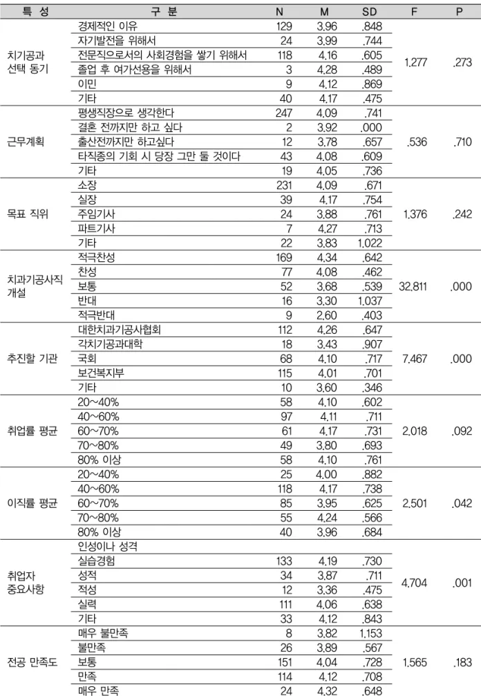 Table 7. 직업적 특성이 보건지소 진출에 대한 one-way ANOVA 특 성 치기공과 선택 동기 근무계획 목표 직위 치과기공사직 개설 추진할 기관 취업률 평균 이직률 평균 취업자 중요사항 전공 만족도 구 분경제적인 이유자기발전을 위해서 전문직으로서의 사회경험을 쌓기 위해서졸업 후 여가선용을 위해서이민기타평생직장으로 생각한다결혼 전까지만 하고 싶다출산전까지만 하고싶다타직종의 기회 시 당장 그만 둘 것이다기타소장실장주임기사파트기사기타적극찬성찬성보통반대