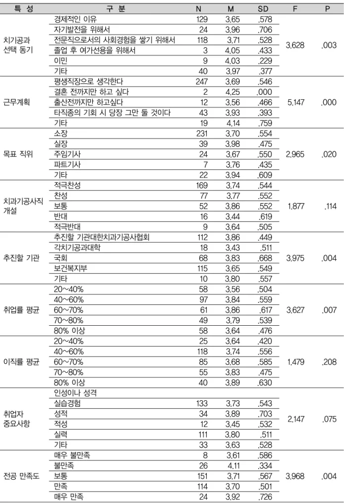 Table 8. 직업적 특성이 근무조건에 대한 one-way ANOVA 특 성 치기공과 선택 동기 근무계획 목표 직위 치과기공사직 개설 추진할 기관 취업률 평균 이직률 평균 취업자 중요사항 전공 만족도 구 분경제적인 이유자기발전을 위해서 전문직으로서의 사회경험을 쌓기 위해서졸업 후 여가선용을 위해서이민기타평생직장으로 생각한다결혼 전까지만 하고 싶다출산전까지만 하고싶다타직종의 기회 시 당장 그만 둘 것이다기타소장실장주임기사파트기사기타적극찬성찬성보통반대적극반